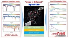 破译恒星光谱密码助力银河系考古 中国团队研发出AI天文大模型